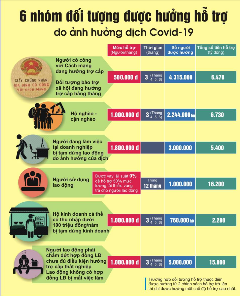 Các đối tượng được hỗ trợ do ảnh hưởng covid 19